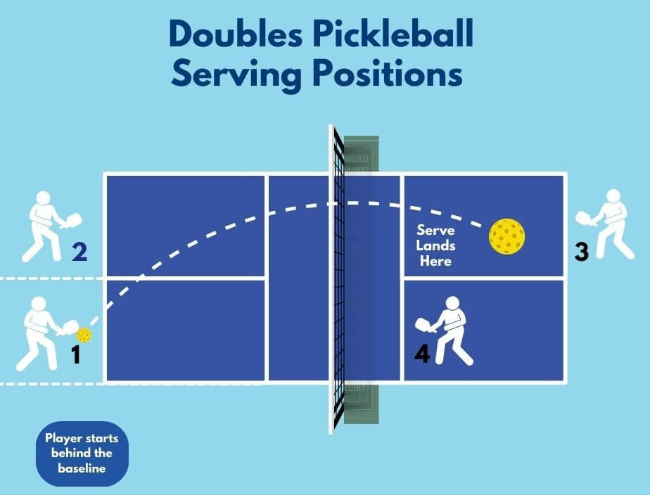 Tổng Hợp Luật Pickleball Cơ Bản – Dễ Hiểu, Chuẩn Thi Đấu