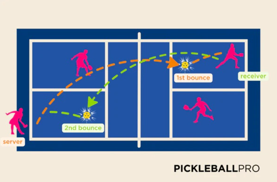 Tổng Hợp Luật Pickleball Cơ Bản – Dễ Hiểu, Chuẩn Thi Đấu